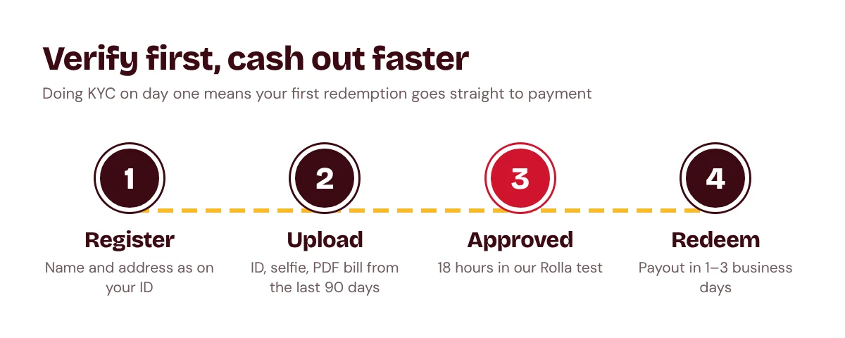 Rolla Casino KYC timeline: register, upload ID, selfie and proof of address, approval in about 18 hours in our test, then redeem